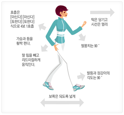 걷기운동 : 호흡은[마신다][마신다][토한다][토한다] 식으로 4보 1호흡, 가슴과 등을 활짝편다, 팔 힘을 빼고 리드미컬하게 움직인다, 보폭은 되도록 넓게, 턱은 당기고 시선을 멀리, 팔꿈치는 90˚, 발등과 정강이의 각도는 90˚