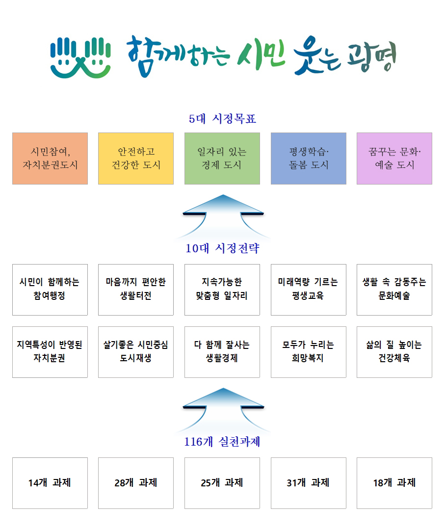 시정목표와 비전,  함께하는 시민웃는 광명 5대 시정목표 : 시민참여, 자치분권도시, 안전하고 건강한도시, 일자리 있는 경제 도시, 평생학습·돌봄 도시, 꿈꾸는 문화·예술도시 / 10대 시정전략 : 시민이 함께하는 참여행정, 마음까지 편안한 생활터전, 지속가능한 맞춤형 일자리, 미래역량 기르는 평생교육, 생활 속 감동주는 문화예술, 지역특성이 반영된 자치분권, 살기좋은 시민중심 도시재생, 다 함께 잘사는 생활경제, 모두가 누리는 희망복지, 삶의 질 높이는 건강체육/
			116개 실천과제 : 14개 과제, 28개 과제, 25개과제, 31개 과제, 18개 과제
