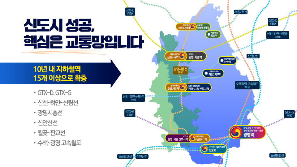 신도시 성공, 핵심은 교통망입니다.
			10년 내 지하철역 15개 이상으로 확충
			GTX-D, GTX-G
			신천~하안~신림선
			광명시흥선
			신안산선
			월곶~판교선
			수색~광명 고속철도
			