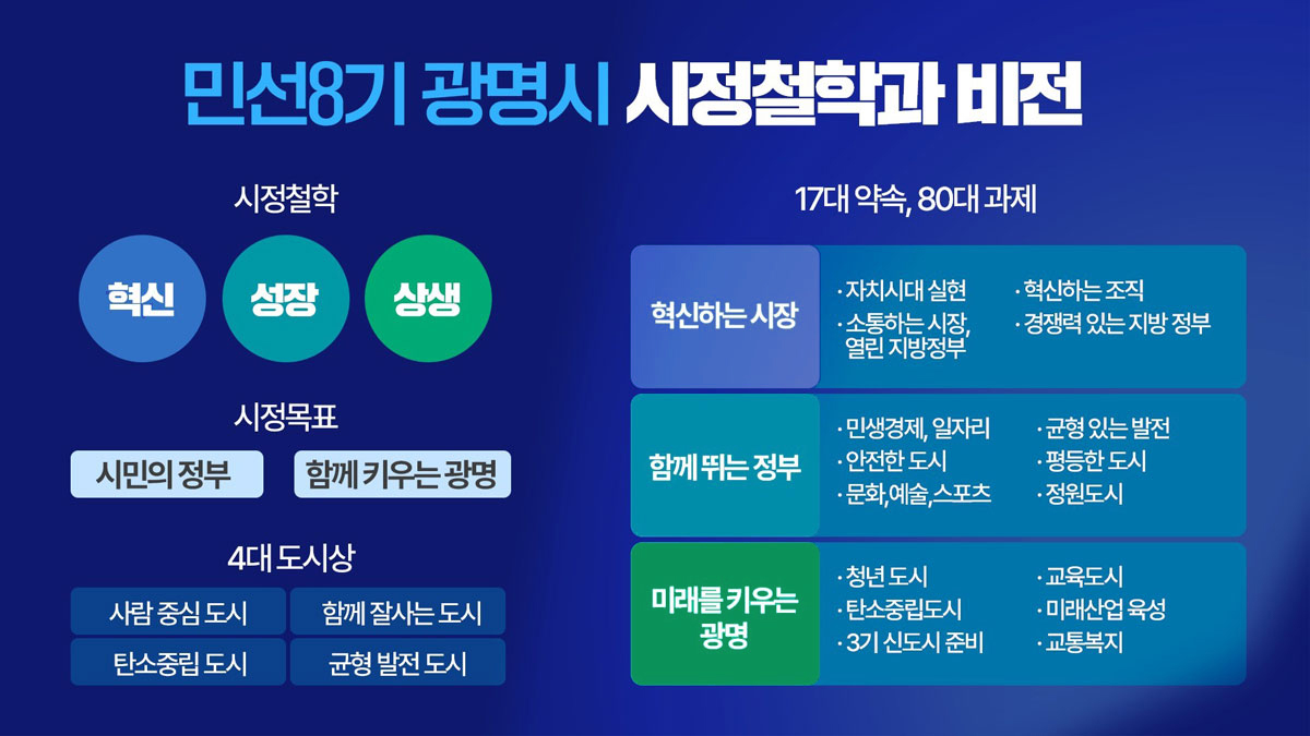 민선 8기 광명시 시정철학과 비전- 시정철학: 혁신,성장,상생/
시정목표: 시민의 정부, 함께 키우는 광명/ 4대 도시상: 사람중심도시, 함께 잘사는 도시, 탄소중립도시, 균형발전도시/ 17대약속, 80대 과제: 혁신하는 시장 - 자치시대 실현, 혁신하는 조직, 소통하는 시장, 열린지방정부, 경쟁력있는 지방 정부/
함께 뛰는 정부 - 민생경제, 일자리, 균형있는 발전, 안전한 도시, 평등한 도시, 문화,예술,스포츠, 정원도시/ 미래를 키우는 광명 - 청년도시, 교육도시,탄소중립도시, 미래산업육성, 3기신도시준비,교통복지