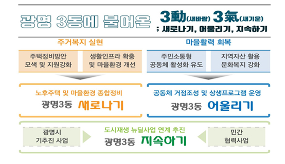 광명 3동에 불어온 3동(새바람) 3기(새기운);새로나기,어울리기,지속하기/주거복지 실현 - 주택정비방안 모색 및 지원강화, 생활인프라 확충 및 마을환경 개선/마을활력 회복 - 주민소통형 공동체 활성화 유도,지역자산 활용 문화복지 강화/노후주택 및 마을환경 종합정비 광명3동 새로나기/공동체 거점조성 및 상생프로그램 운영 광명3동 어울리기/광명시 기추진 사업 - 도시재생 뉴딜사업 연계 추진 광명3동 지속하기 - 민간 협력사업