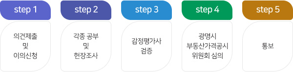 처리절차 흐름도 step 1: 의견제출,이의신청 step 2: 각종 공부 및 현장조사 step 3: 감정평가사 검증 step 4: 광명시 부동산가격공시 위원회 심의 step 5: 통보