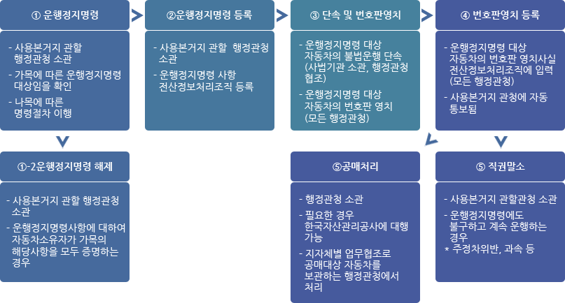 ① 운행정지명령;- 사용본거지 관할 행정관청 소관;- 가목에 따른 운행정지명령 대상임을 확인;- 나목에 따른 명령절차 이행;①-2운행정지명령 해제;- 사용본거지 관할 행정관청 소관;- 운행정지명령사항에 대하여 자동차소유자가 가목의 해당사항을 모두 증명하는 경우;① 운행정지명령;- 사용본거지 관할 행정관청 소관;- 가목에 따른 운행정지명령 대상임을 확인;- 나목에 따른 명령절차 이행;②운행정지명령 등록;- 사용본거지 관할  행정관청 소관;- 운행정지명령 사항 전산정보처리조직 등록;③ 단속 및 번호판영치;- 운행정지명령 대상 자동차의 불법운행 단속(사법기관 소관, 행정관청 협조);- 운행정지명령 대상 자동차의 번호판 영치(모든 행정관청);④ 번호판영치 등록;- 운행정지명령 대상 자동차의 번호판 영치사실 전산정보처리조직에 입력(모든 행정관청);- 사용본거지 관청에 자동 통보됨;⑤ 직권말소;- 사용본거지 관할관청 소관;- 운행정지명령에도 불구하고 계속 운행하는 경우;* 주정차위반, 과속 등;⑤공매처리;- 행정관청 소관;- 필요한 경우 한국자산관리공사에 대행 가능;- 지자체별 업무협조로 공매대상 자동차를 보관하는 행정관청에서 처리