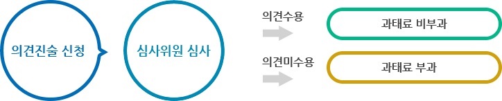 의견진술 신청-심사위원 심사,의견수용-과태료 미부과,의견미수용-과태료 부과