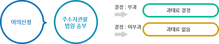 이의신청-주소지관할 법원 송부,결정 : 부과-과태료 결정,결정 : 미부과-과태료 없음