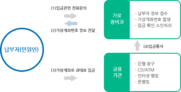 납부자(민원인) 입금관련전화문의 > 가로정비과 (납부자 정보 접수 -  가상계좌번호발생 - 입금확인 소인처리) 가상계좌번호 정보전달 > 납부자(민원인) 가상계좌로 과태료 입금 > 금융기관(은행창구, CD/ATM, 인터넷 뱅킹, 폰뱅킹) > 가로정비과에 입금통지  
