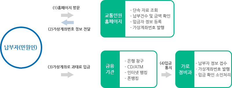 납부자(민원인) 홈페이지 방문 > 교통민원홈페이지(1. 단속자료조회 2. 납부건수 및 금액확인 3. 입금자 정보등록 4. 가상계좌번호 발행 후 가상계좌번호 정보전달 > 납부자(민원인)이 금융기관(은행창구, CD/ATM), 인터넷 뱅킹, 폰뱅킹)를 이용해 가상계좌로 과태료 입금 > 금융기관이 가로정비과에 입금통지 후 가로정비과에서 납부자 정보 저수, 가상계좌번호발행, 입금 확인 소인처리