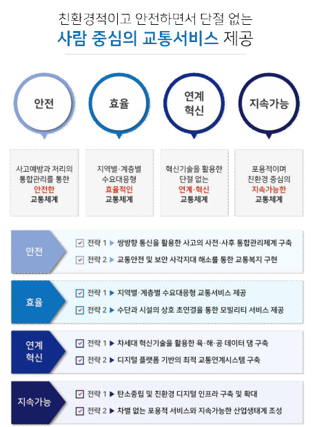 친환경적이고 안전하면서 단절 없는 사람 중심의 교통서비스 제공