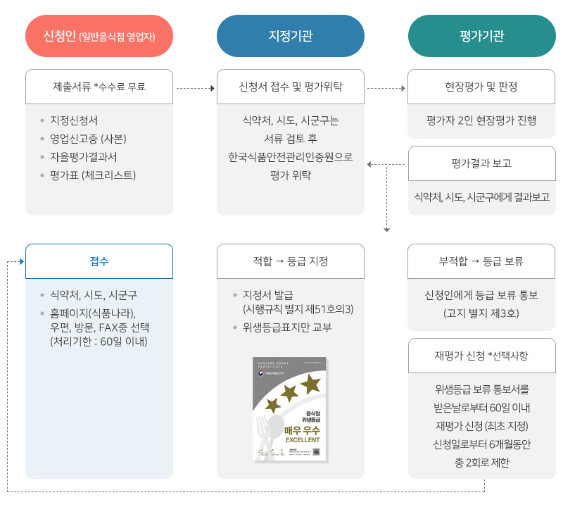 지정절차 신청인(일반음식점 영업자) 제출서류 *수수료 무료, 지정신청서,영업신고증(사본),자율평과결과서,평가표(체크리스트) / 지정기관 신청서 접수 및 평가위탁 식약처, 시도, 시군구는 서류 검토 후 한국식품안전관리인증원으로 평가 위탁 / 평가기관 현장평가 및 판정 (평가자 2인 현장평가 진행) 평가결과 보고 (식약처,시도,시군구에게 결과보고) / 적합 = 등급지정 지정서 발급(시행규칙 별지 제51호의3), 위생등급 표지만 교부 / 접수 = 식약처, 시도, 시군구 ,홈페이지 (식품나라),우편,방문,FAX중 선택 (처리기한 : 60일이내) / 부적합 = 등급보류 신청인에게 등급 보류 통보 (고지 별지 제3호) 재평가신청 (선택사항) 위생등급 보류 통보서를 받은날로부터 60일 이내 재평가 신청 (최초 지정) 신청일로부터 6개월동안 총 2회로 제한