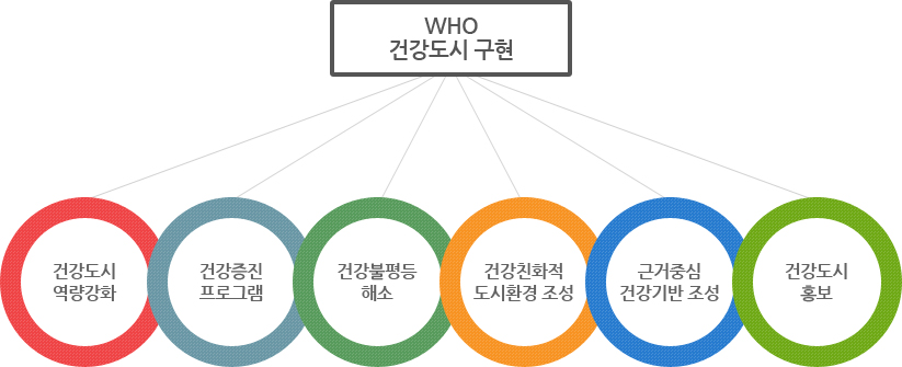 who건강도시구현,건강도시 역량강화, 건강증진 프로그램,건강풀평등 해소 ,건강친화적 도시환경 조성,근거중심 건강기반 조성, 건강도시 홍보.