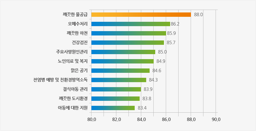 깨끗한 물공급 88.0,오페수리처리 86.2,깨끗한 하천 85.9,건강검진 85.7,주요사망원인관리 85.0,노인의료 및 복지 84.9,맑은 공기 84.6,전염병 예방 및 친환경방역소독 84.3,결식아동 관리 83.9,깨끗한 도시환경 83.8,아동에 대한 지원 83.4