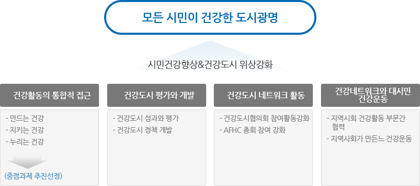 모든 시민이 건강한 도시광명.시민건강향상&건강도시 위상강화. 건강활동의 통합적 접근 - 만드는 건강 -지키는 건강 -누리는 건강(중점과제 추진선정).건강도시 평가와 개발 -건강도시 성과와 평가 -건강도시 정책 개발. 건강도시 네트워크 활동 -건강도시협의회 참여활동강화 -AFHC총회 참여 강화. 건강네트워크와 대시민 건강운동 -지역사회 건강활동 부문간 협력 -지역사회가 만드는 건강운동
