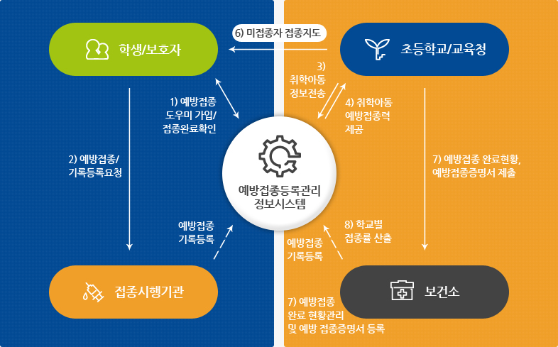 예방접종등록관리정보시스템은 초등학교/교육청과 학생/보호자 에게 접종완료여부를 확인합니다. 미접종자가 있을경우 초등학교/교육청에서는 학생/보호자에게 접종지도를 하며 학생/보호자는 접종시행기관에 가서 예방접종/기록등록요청을 합니다. 보건소와 초등학교/교육청은 접종률에 대한 상호교류를 하며 보건소,접종시행기관에서 예방접종 기록을 예방접종등록관리정보시스템에 등록합니다.