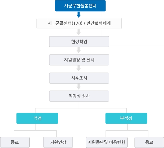 지원절차 설명이미지 - 시군무한돌봄센터 - 시·군콜센터(120)/민간협력체계 - 현장확인 - 지원결정 및 실시 - 사후조사 - 적정성 심사 - 적정- 종료, 지원연장/부적정 - 지원중단및 비용반환, 종료