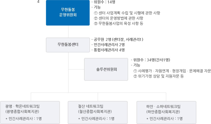 무한돌봄센터 조직