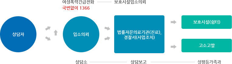 상담자 여성폭력 긴급전화(국번없이1366) - 보호시설입소의뢰(상담소 - 상담보고 - 여성가족과) - 법률자문의료기관(진료), 경찰서(사업조치) - 보호시설(쉼터) 또는 고소고발 