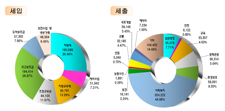 세입(단위 백만원) : 지방세(190,689) 26.46%, 세외수입(51,942)7.21%, 지방교부세(95,761)13.29%, 조정교부금(84,105)11.67%, 국고보조금(197,414)26.97%, 도비보조금(57,302)7.95%, 보전수입및 내부거래46,564(6.45%), 세출(단위 백만원) : 일반행정(55,579)7.71%, 안전(6,122)0.85%, 교육(33,357)4.63%, 문화관광(36,314)5.04%, 환경보호(59,091)8.20%, 사회복지(324,222)44.98%, 보건(16,141)2.24%, 농림수산(1,891)0.26%, 산업(5,040)0.70%, 교통(32,185)4.47%, 국토개발(39,149)5.43%, 예비비(7,234)1.00%, 기타(104,452)14.49%
