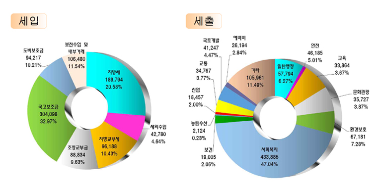 세입(단위 백만원) : 지방세(189,794) 20.58%, 세외수입(42,780)4.64%, 지방교부세(96,188)10.43%, 조정교부금(88,834)9.63%, 국고보조금(304,098)32.97%, 도비보조금(94,217)10.21%, 보전수입및 내부거래106,480(11.54%)/세출(단위 백만원) : 일반행정(57,794)6.27%, 안전(46,185)5.01%, 교육(33,864)3.67%, 문화관광(35,727)3.87%, 환경보호(67,181)7.28%, 사회복지(433,885)47.04%, 보건(19,005)2.06%, 농림수산(2,124)0.23%, 산업(18,457)2.00%, 교통(34,767)3.77%, 국토개발(41,247)4.47%, 예비비(26,194)2.84%, 기타(105,961)11.49%