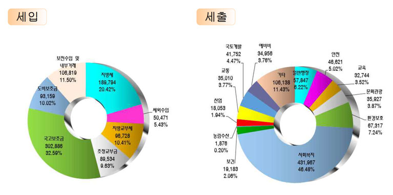 세입(단위 백만원) : 지방세(189,794) 20.42%, 세외수입(50,471)5.43%, 지방교부세(96,728)10.41%, 조정교부금(89,534)9.63%, 국고보조금(302,886)32.59%, 도비보조금(93,159)10.02%, 보전수입및 내부거래106,819(11.50%)/세출(단위 백만원) : 일반행정(57,487)6.22%, 안전(46,621)5.02%, 교육(32,744)3.52%, 문화관광(35,927)3.87%, 환경보호(67,317)7.24%, 사회복지(431,967)46.48%, 보건(19,183)2.06%, 농림수산(1,876)0.20%, 산업(18,053)1.94%, 교통(35,010)3.77%, 국토개발(41,752)4.47%, 예비비(34,956)3.76%, 기타(106,138)11.43%