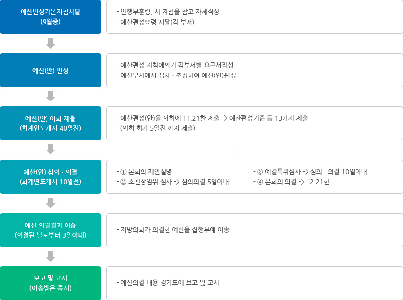 예산 편성흐름도 이미지 - 예산편성기본지침시달(9월중)(안행부훈령, 시 지침을 참고 자체 작성/예산편성요령 시달(각 부서)) - 예산(안)편성(예산편성 지침에 의거 각 부서별 요규서작성/예산부서에 심사&middot;조정하여 예산(안)편성) - 예산(안) 이회 제출(회계연도개시 40일전)(예산편성(안)을 의회에 11.21한 제출-예산편성기준 등 13가지 제출(의회 회기 5일전까지 제출) - 예산(안) 심의&middot;의결(회계연도개시 10일전)(1본회의 제안설명 2소관상임위 심사-심의의결 5일이내 3예결특위심사-심의&middot;의결 10일 이내 4본회의 의결-12.21한) - 예산의결결과 이송(의결된 날로부터 3일이내)(지방의회가 의결한 예산을 집행부에 이송) - 보고 및 고시(이송받은 즉시)(예산의결 내용 경기도에 보고 및 고시)