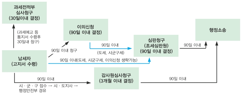 납세자(고지서 수령)가 과세예고등 통지서 수령후 30일 내 청구하면 과세전적부심사청구하면 30일이내결정한다. 납세자(고지서 수령) -> 90일이내 이의 신청시(90일이내 결정 -> 90일이내 행정소송이 가능 납세자 (고지서 수령) -> 90일이내 도세,시.군.구세, 이의신청생략가능 -> 심판청구-조세심판원(90일이내결정) -> 90일이내 행정소송이 가능 납세자(고지서 수령) -> 90일이내 시.군.구 접(접수->시.도 지사->행정안전부경유) 감사원심사청구(3개월 이내결정)->90일내 행정소송이 가능
