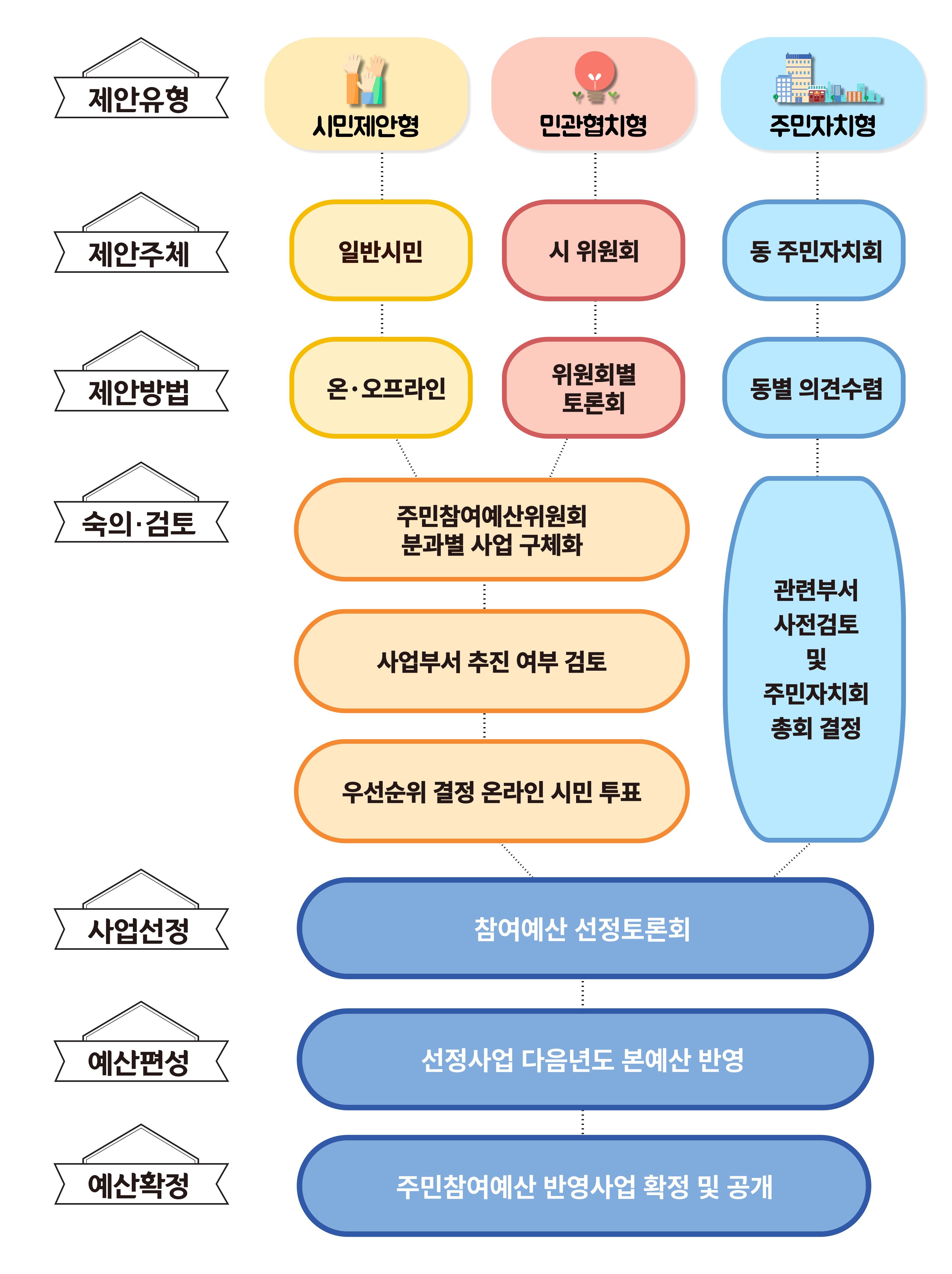 주민참여예산제 추진 절차:제안유형(시민제안형, 민관협치형,주민자치형),제안주체(일반시민,시 위원회 동 주민자치회),제안방법(온오프라인 접수창구를 통해 개인별 제출,위원회별 토론을 통한 사업 발굴(담당부서 취합 제출)), 숙의검토(사전컨설팅지원단 검토 및 조정, 사업부서 추진 여부 검토, 참여예산 숙의토론,우선순위 결정 온라인 시민투표, 주민자치회별 자체 검토 및 부서검토),사업선정(참여예산조정협의회 심의),예산편성(선정사업 다음년도 본예산 반영,예산확정(주민참여예산 반영사업 확정 및 공개) .