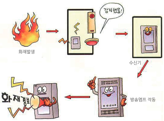 비상경비설비에 관한 이미지. 1.화재발생, 2.감지기가 감지, 3.수신기가 작동, 4.방송엠프가 작동, 5.화재경보를 보냄