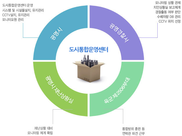 통합관제센터- 광명시(통합관제센터 운영,시스템 및 시설물설치, 유지관리,CCTV설치, 유지관리,모니터요원 관리), 광명경찰서(모니터링 상황관계,치한상황실 보고체계,경찰출동 여부 판단,수배차량 DB관리,CCTV위치 선정), 광명시 재난상황실(재난 상황 대비 모니터링 체계 확립), 육군 제2506부대(통합방위훈련등 연락관파견근무)