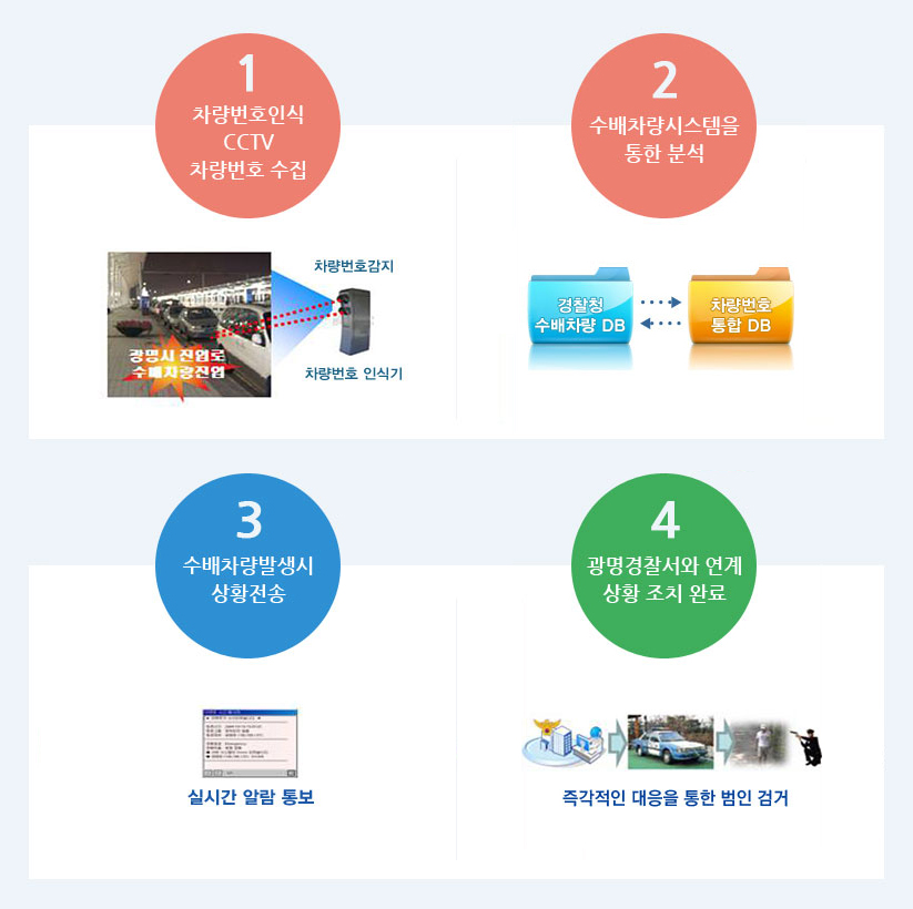 차량번호 인식CCTV 차량번호 수집, 수배차량시스템을 통한분석, 수배차량 발생시 상황 전송, 광명경찰서와 연계 상황 조치 완료, 주차관제시스템 연계