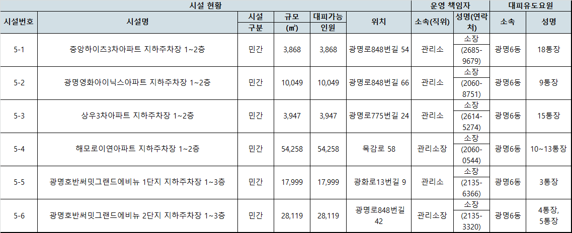 시설 위치 및 비상연락망