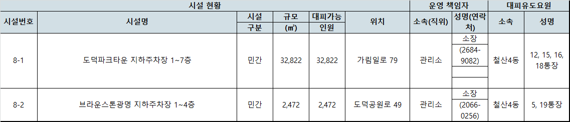 시설 위치 및 비상연락망