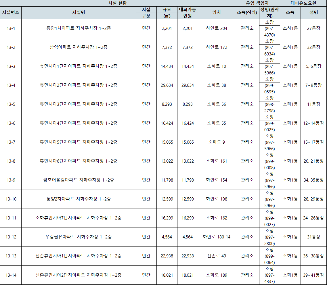 시설 위치 및 비상연락망