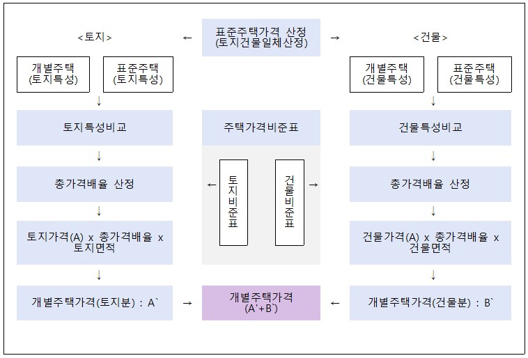 표준주택가격 산정(토지건물일체산정)
            > 토지 - 개별주택(토지특성) / 표준주택(토지특성) > 토지특성비교 > 총가격배율 산정 > 토지가격(A) x 총가격배울 x 토지면적 > 개별주택가격(토지분) : A` > 개별주택가격(A`+ B`)
            > 건물 - 개별주택(토지특성) / 표준주택(토지특성) > 건물특성비교 > 총가격배율 산정 > 건물가격(A) x 총가격해율 x 건물면적 > 개별주태가격(건물분) : B` > 개별주택가격(A`+ B`)
            > 주택가격비준표 / 토지비준표 / 건물비준표