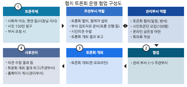 협치 토론회 운영 협업 구성도 - 1. 토론주제(사회적이슈,현안 등(시장님 지시)/시민 150인 청구/부서 요청시) - 주관부서역할(토론회협의, 발제자 섭외/부서 검토자료 준비(토론 진행 등)/시민의견 수렴/토론회 개최 결과 보고) - 관리부서 역할(토론회 협의(일정, 방식)/시민토론단 모집(100명)/온라인 공론장 마련/회의록 작성) - 2.협업(관리부서-주관부서) - 3.토론회 개최(토론회 개최(온&middot;오프라인) - 4.사후관리(의견수렴 결과 등/토론회 개최 결과 보고(주관부서)/홈페이지 게시(관리부서)) 