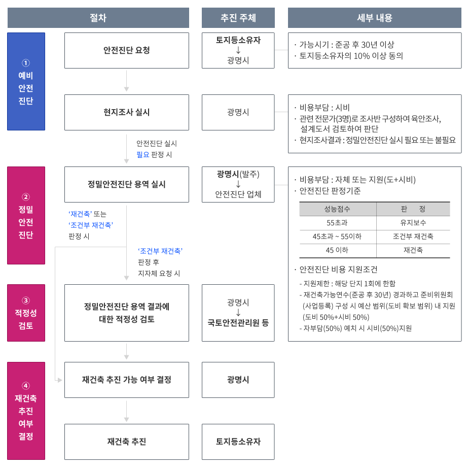 절차, 추진주체, 세부내용에 대한 정보 제공 / 절차 1.예비안전진단 : 안전진단 요청 광명시 : 가능시기 준공 후 30년 이상, 토지등 소유자의 10% 이상 동의  -> 현지조사 실시 (안전진단 실시 필요 판정 시) 추진주체 토지·등 소유자 광명시 -> 비용부담 : 시비, 관련 전문가(3명)로 조사반 구성하여 육안조사, 설계도서 검토하여 판단, 현지조사결과 : 정밀안전진단 실시 필요 또는 불필요 -> ->  2. 정밀안전진단 용역 실시 (광명시 발주 -> 안전진단 업체 : 비용부담 : 자체 또는 지원(도비+시비) 안전진단 판정기준 : 성능점수 -> 판정, 55초과 -> 유지보수, 45초과~55이하 -> 조건부 재건축, 45이하 -> 재건축 / 안전진단 비용 지원조건 지원제한 : 해당 단지 1회에 한함, 재건축기능연수 (준공 후 30년)경과하고 준비위원회 구성 시 예산 범휘(도비 확보 범위) 내 지원(도비 50%+시비50%), 자부담 50% 예치 시 시비 50%지원) -> 재건축 또는 조건부 재건축 판정 시 -> 재건축 추진 기능 여부 결정 -> 재건축 추진 / 조건부 재건축 판정 후 지자체 요청 시 -> 정밀안전진단 용역 결과에 대한 적정성 검토 -> 재건축 추진 가능 여부 결정 -> 재건축 추진 