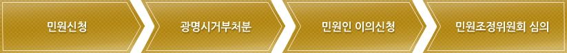 민원신청,광명시거부처분,민원인 이의신청,민원조정(시정조정위원회)심의
