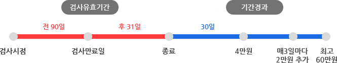 검사유효기간은 전31일, 후31일 입니다. 종료일 이후 30일이 지나면 4만원의 과태료가 부과되며 매3일마다 2만원의 과태료가 추가 부가됩니다. 과태료 최고금액은 60만원 입니다.