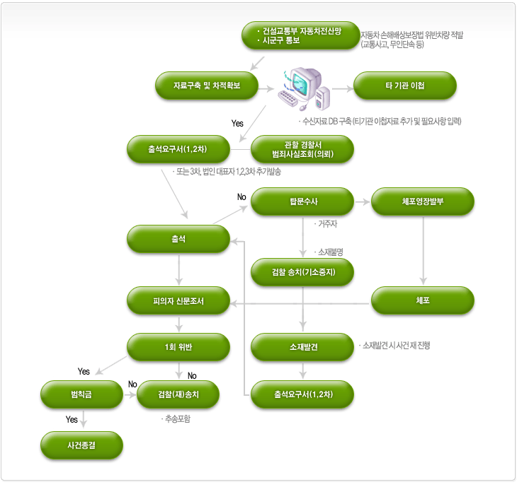 자동차손해배상보장법 위반차량이 적발되면 차적을 확보하고 관할 경찰성 범죄사실을 조회합니다. 경찰서에서는 출석을 요구하고 출석에 응한 경우는 피의자 신문조서를 작성한 다음 범칙금 부과 혹은 검찰 송치 처리합니다. 출석에 응하지 않은 경우는 탐문수사와 체포영장에 의한 체포로 신병을 확보한 다음 피의자 신문조서 작성단계로 넘어갑니다. 