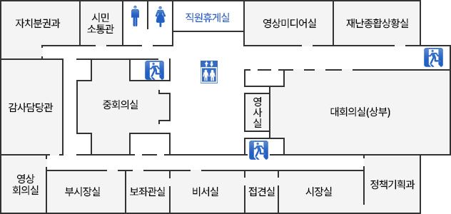 2층 엘리베이터로 올라오시면 앞에는 직원휴게실이 있고 왼쪽에는 화장실, 시민소통관, 자치분권과가 있습니다. 자치분권과 앞에는 감사담당관, 중회의실이 있습니다. 직원 휴게실 오른쪽에는 영상미디어실, 재난종합상활실이 있습니다. 감사담당관 앞에는 영상회의실, 부시장실, 보좌관실, 비서실, 접견실이 있습니다. 엘리베이터 오른쪽에는 영사실, 대회의실(상부)이 있습니다. 대회의실(상부) 앞에는 정책기획과, 시장실이 있습니다.