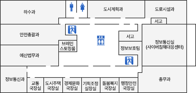 3층 엘리베이터로 올라오시면 왼쪽에는 화장실, 하수과가 있습니다. 하수과 앞에는 안전총괄과, 예산법무과, 브레인스토밍룸이 있고 예산법무과 앞에는 정보통신과, 교통국장실, 도시주택 국장실, 경제문화 국장실이 있습니다. 엘리베이터 오른쪽에는 도시계획과, 도로시설과, 서고가 있고 도시계획과 앞에는 서고, 정보보호팀, 정보통신실(사이버침해대응센터)가 있습니다. 정보보호팀 앞에는 총무과, 행정안전 국장실, 돌봄복지 국장실, 기획조정 실장실이 있습니다.