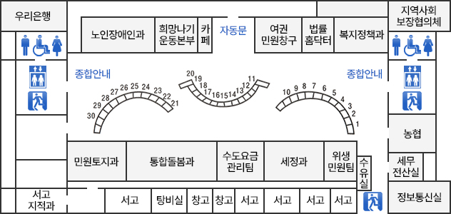 종합민원실 - 종합민원실 자동문으로 들어오시면 왼쪽에는 여권민원창구, 법률홈닥터, 복지정책과, 지역사회보장협의체가 있고 지역사회보장협의체 앞에는 화장실과 엘리베이터, 비상구, 농협이 있습니다. 자동문 우측으로는 카페, 희망나기 운동본부, 노인장애인과, 우리은행이 있고 우리은행 앞으로는 화장실, 엘리베이터, 비상구가 있습니다. 농협 앞으로는 세무전산실, 정보통신실이 있으며 옆에는 수유실, 위생민원팀, 세정과, 수도요금관리팀, 통합돌봄과, 민원토지과가 있고 뒤로는 서고지적과, 서고, 팅비실, 창고, 창고, 서고, 서고, 서고, 서고가 있습니다.