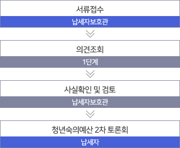 서류접수 (납세자보호관) >> 의견조회 (세무부서) >> 사실확인 및 검토 (납세자보호관) >> 결과통지 (납세자)