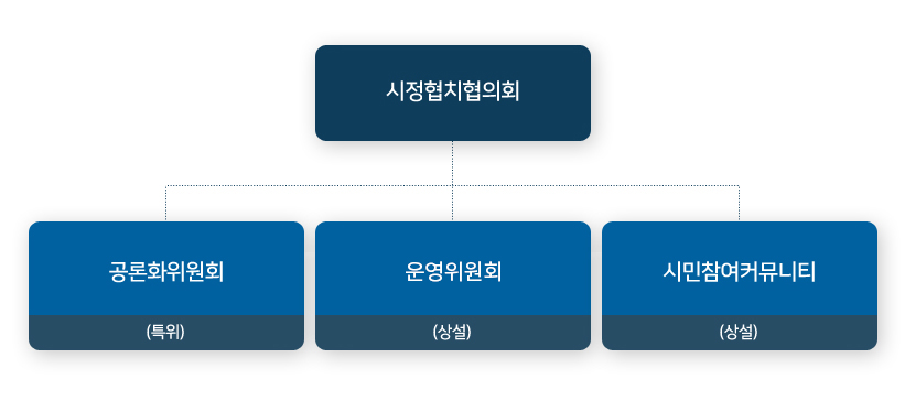 협치기구 구성도 이미지 - 광명시 민관협치 기구 시정협치협의회 - 공론화위원회(특위) - 운영위원회(상설) - 시민참여커뮤니티(상설)
