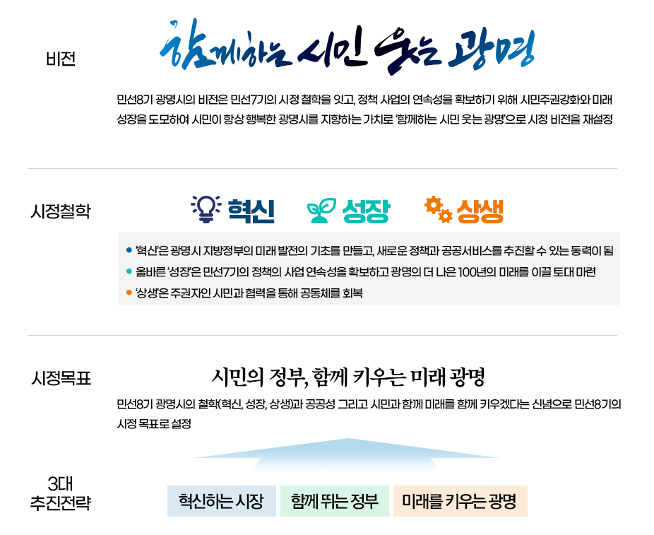 비전 : 함께하는 시민 웃는 광명/ 민선8기 광명시의 비전은 민선7기의 시정 철학을 잇고, 정책 사업의 연속성을 확보하기 위해 시민주권강화와 미래 성장을 도모하여 시민이 항상 행복한 광명시를 지향하는 가치로 '함께하는 시민 웃는 광명'으로 시정 비전을 재설정 / 시정철학 : 혁신, 성장, 상생 / '혁신'은 광명시 지방정부의 미래 발전의 기초를 만들고, 새로운 정책과 공공서비스를 추진할 수 있는 동력이 됨/ 올바른 '성장'은 민선7기의 정책의 사업 연속성을 확보하고 광명의 더 나은 100년의 미래를 이끌토대 마련 / '상생'은 주권자인 시민과 협력을 통해 공동체를 회복 / 시정목표: 시민의 정부, 함께 키우는 미래 광명 민선8기 광명시의 철학(혁신,성장,상생)과 공공성 그리고 시민과 함께 미래를 함께 키우겠다는 신념으로 민선8기의 시정 목표로 설정 / 3대 추진전략: 혁신하는 시장, 함께 뛰는 정부, 미래를 키우는 광명