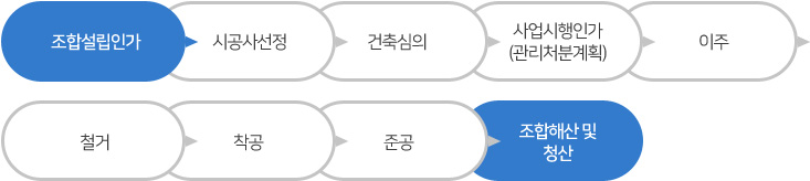 조합설립인가, 시공사선정, 건축심의, 사업시행인가(관리처분계획), 이주, 철거, 착공, 준공, 조합해신 및 청산 순으로 정보제공