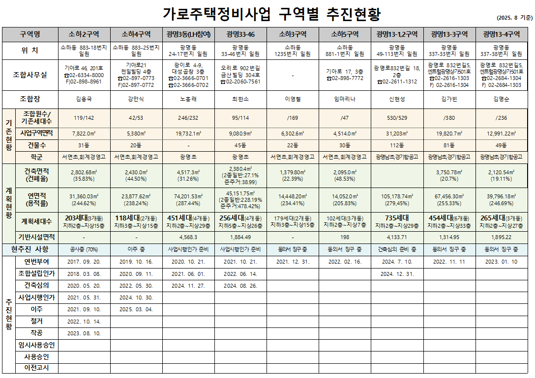 가로준택정비사업 구역별 추진현황 정보 제공