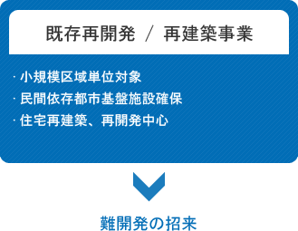 既存再開発 / 再建築事業