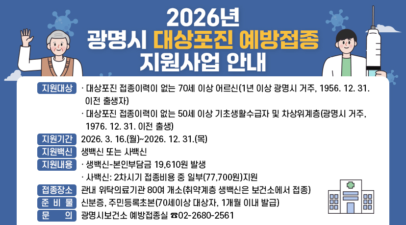 2026년 광명시 대상포진 예방접종 지원사업 안내
지원대상 / ·· 대상포진 접종이력이 없는 70세 이상 어르신(1년 이상 광명시 거주, 1956. 12. 31. 이전 출생자)
· 대상포진 접종이력이 없는 50세 이상 기초생활수급자 및 차상위계층(광명시 거주, 1976. 12. 31. 이전 출생)
지원기간 / 2026. 3. 16.(월)~2026. 12. 31.(목)
지원백신 / 생백신 또는 사백신
지원내용 / · 생백신-본인부담금 19,610원 발생 · 사백신: 2차시기 접종비용 중 일부(77,700원)지원
접종장소 / 관내 위탁의료기관 80여 개소(취약계층 생백신은 보건소에서 접종)
준비물 / 신분증, 주민등록초본(70세이상 대상자, 1개월 이내 발급)
문의 / 광명시보건소 예방접종실 ☎02-2680-2561