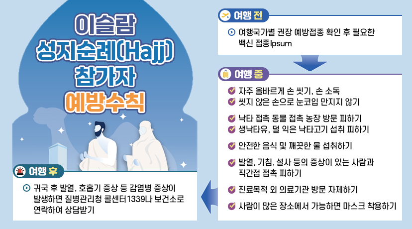 <이슬람 성지순례(Hajj) 참가자 예방수칙>

여행전
여행국가별 권장 예방접종 확인 후 필요한 백신 접종

여행중
자주 올바르게 손 씻기, 손 소독
씻지 않은 손으로 눈코입 만지지 않기

낙타 접촉 동물 접촉 농장 방문 피하기
생낙타유, 덜 익은 낙타고기 섭취 피하기

안전한 음식 및 깨끗한 물 섭취하기

발열, 기침, 설사 등의 증상이 있는 사람과 직간접 접촉 피하기

진료목적 외 의료기관 방문 자제하기

사람이 많은 장소에서 가능하면 마스크 착용하기

여행후
귀국 후 발열, 호흡기 증상 등 감염병 증상이 발생하면 질병관리청 콜센터1339나 보건소로 연락하여 상담받기
