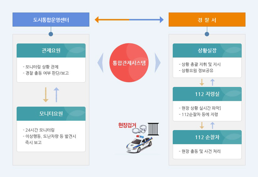 범죄 발생 시 대응 체계 설명이미지 - 1.도시통합운영센터-관제요원(모니터링 상황 관제/경찰 출동 여부 판단,보고)-모니터요원(24시간 모니터링/이상행동,도난차량 등 발견시 즉시 보고  2. 경찰서-치안상황(부)실장(상황 총괄 지휘 및 지시/상황요원 정보공유)-112지령실(현장상황 실시간 파악/112순찰차 등에 지령)-112순찰차(현장 출동 및 사건 처리) 3. 도시통합운영센터 - 통합관제시스템 - 경찰서